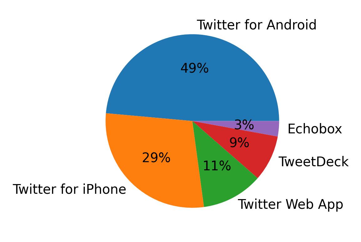 Devices used to tweet