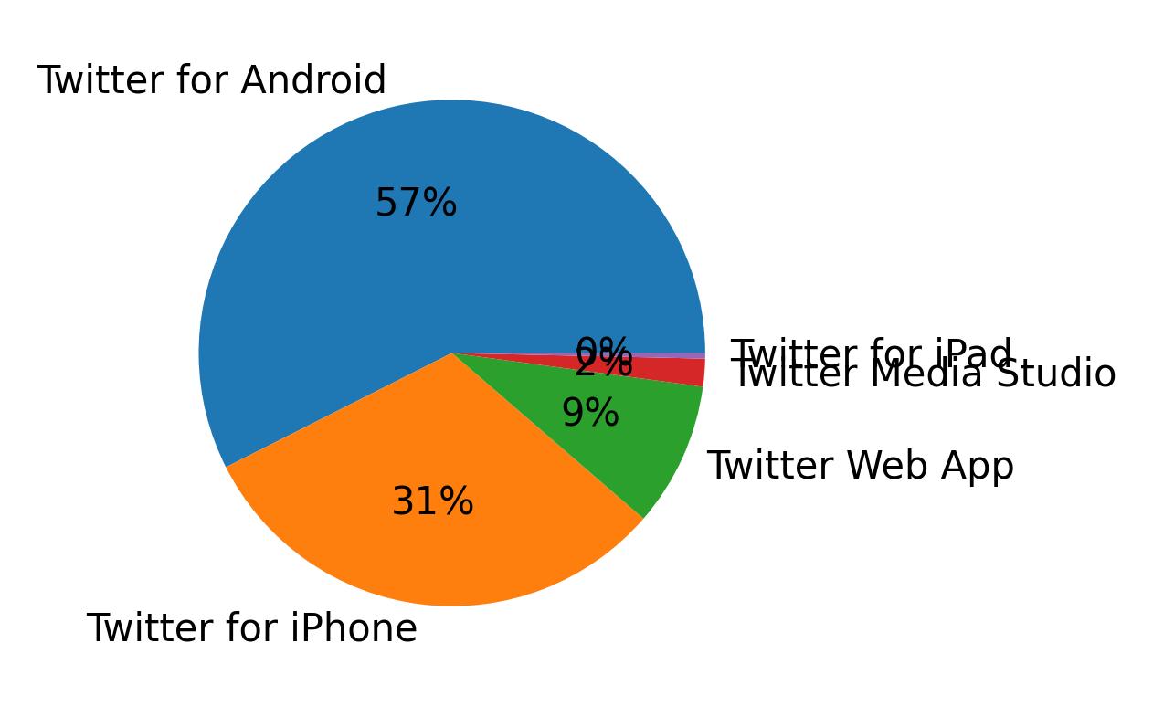 Dispositivos utilizados para tweetar