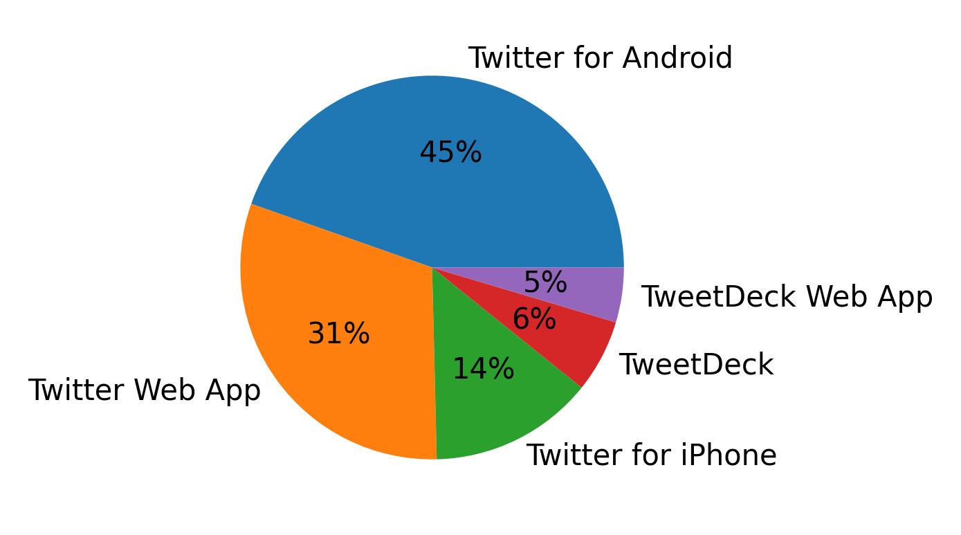 Dispositivos utilizados para tweetar