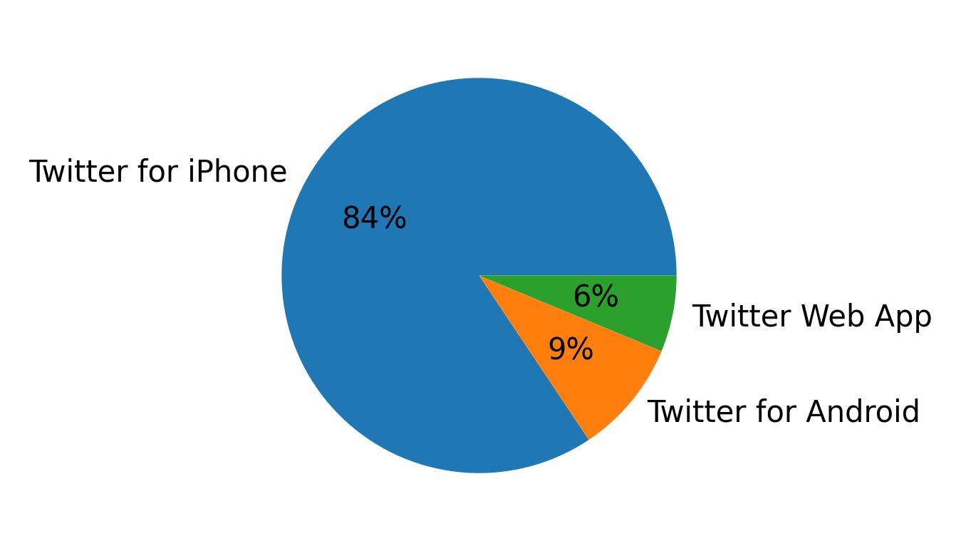 Dispositivos utilizados para tweetar