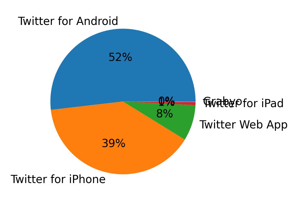 Tweet icin kullanilan cihazlar