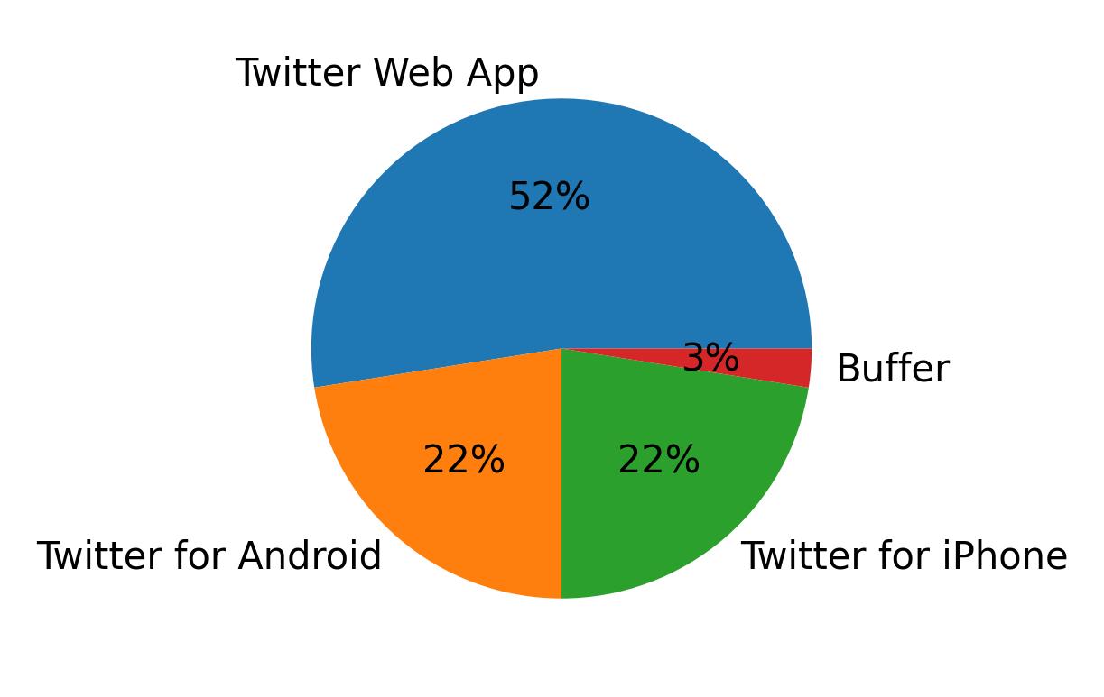 Devices used to tweet