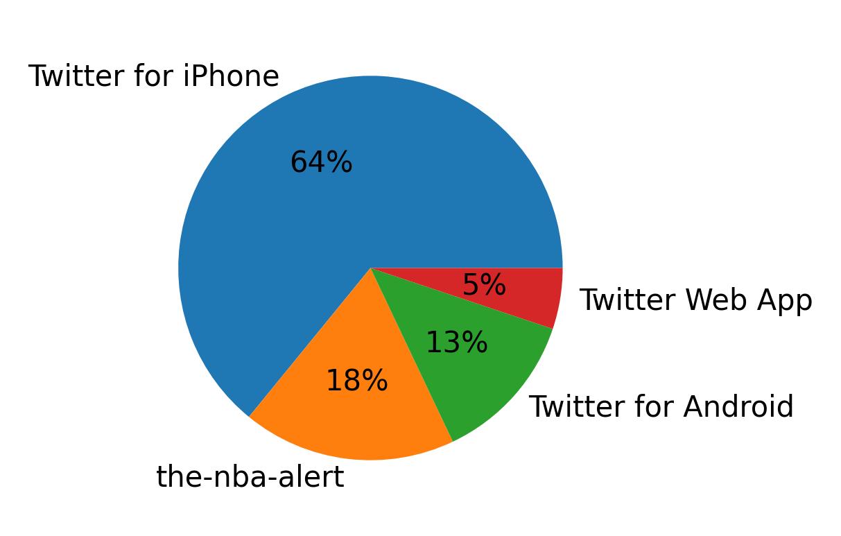 Dispositivos utilizados para tweetar