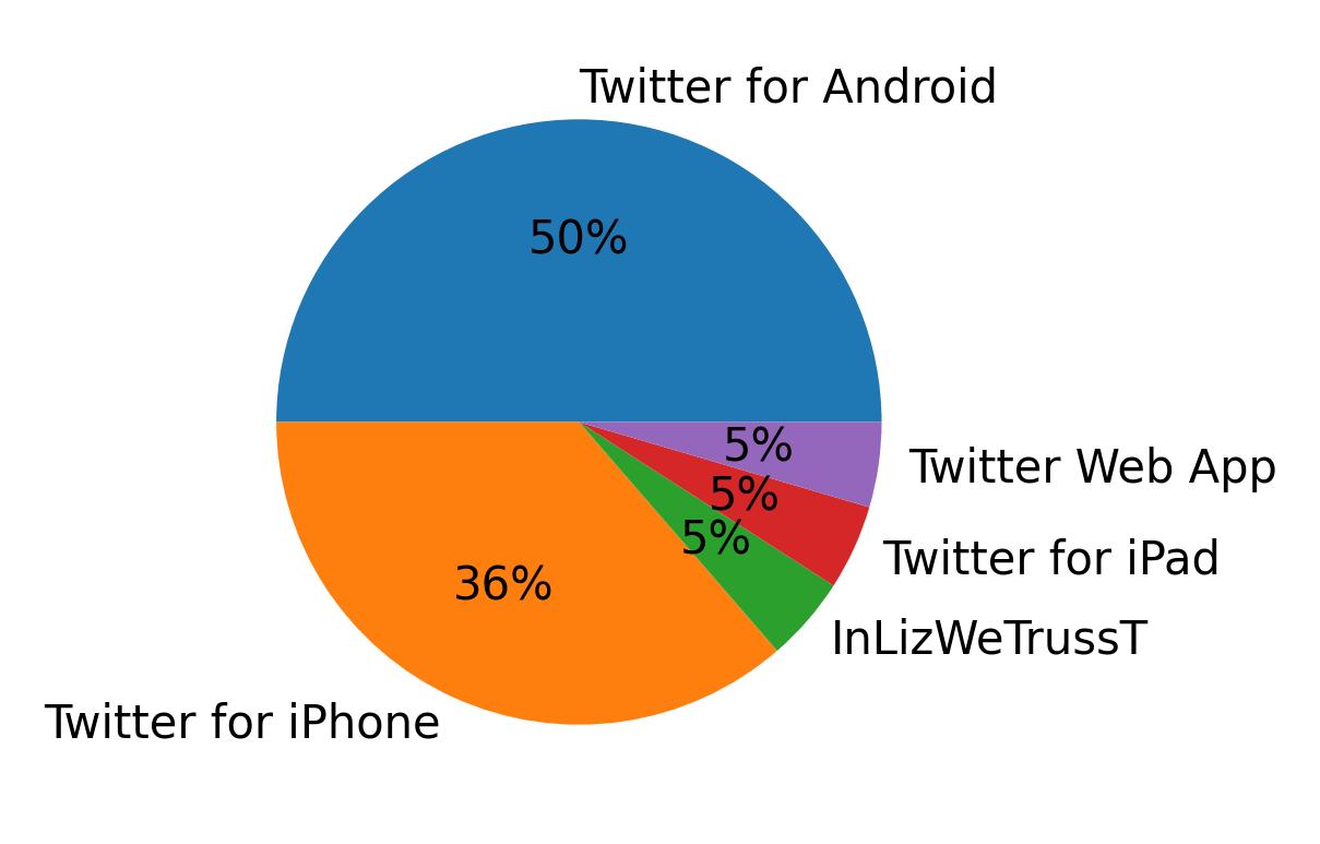 Dispositivos utilizados para tweetar