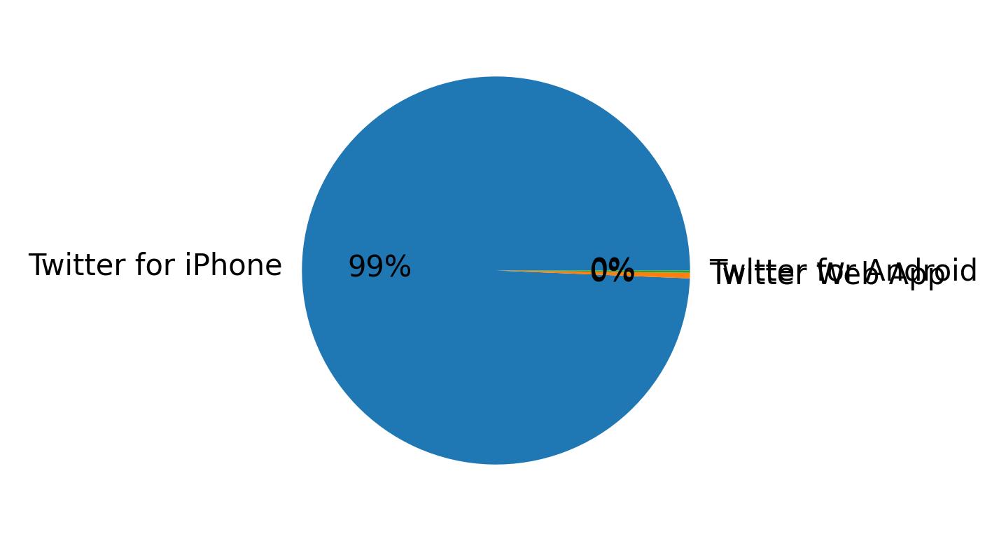 Devices distribution