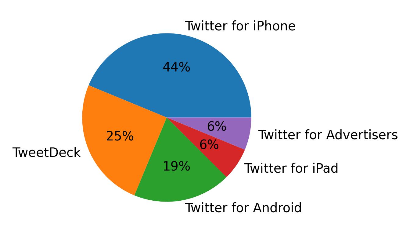 Dispositivos utilizados para tweetar