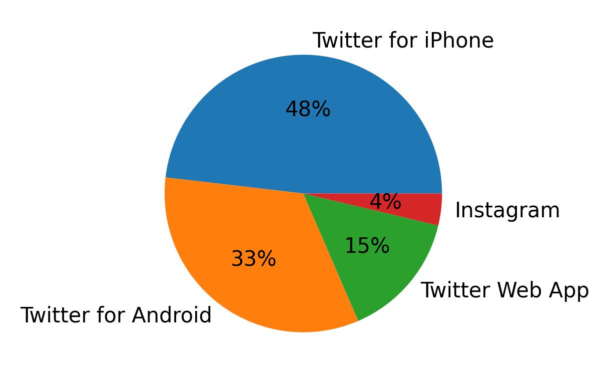 Dispositivos utilizados para tweetar