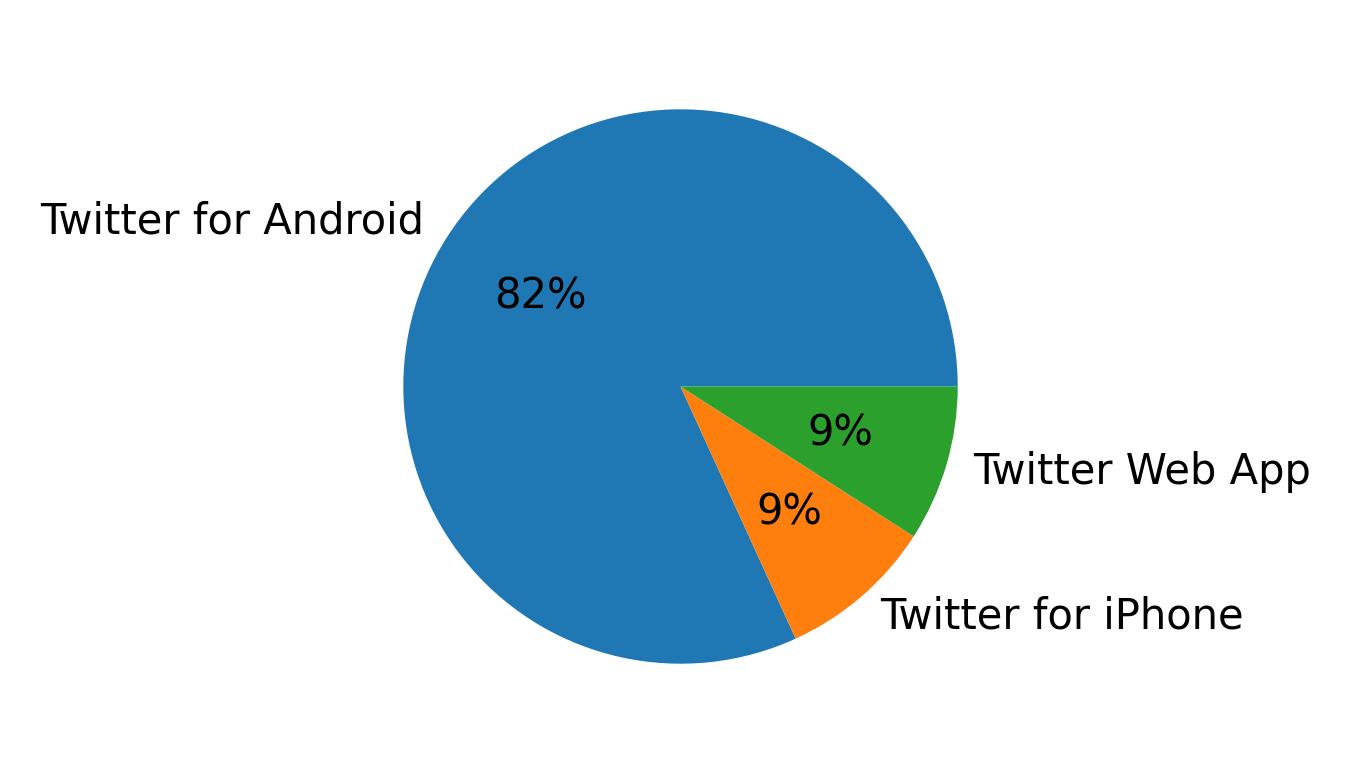 Dispositivos utilizados para tweetar