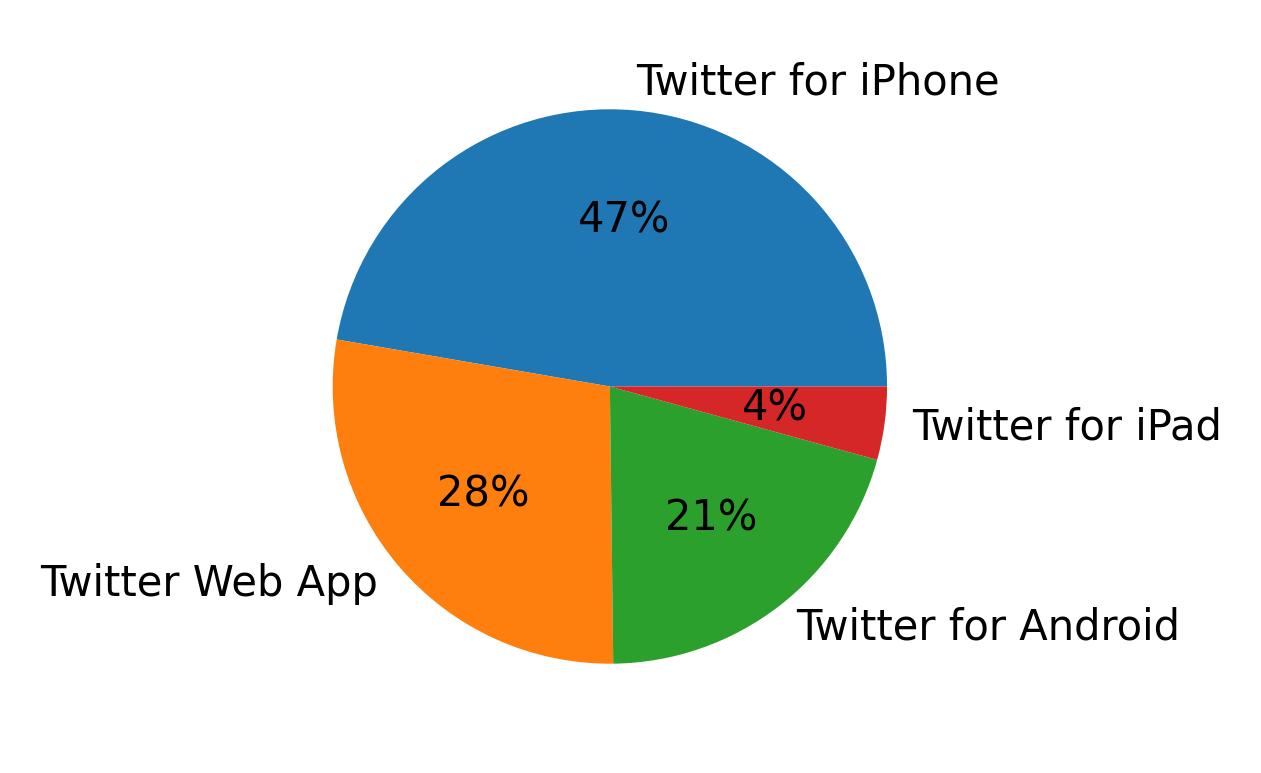 Dispositivos utilizados para tweetar