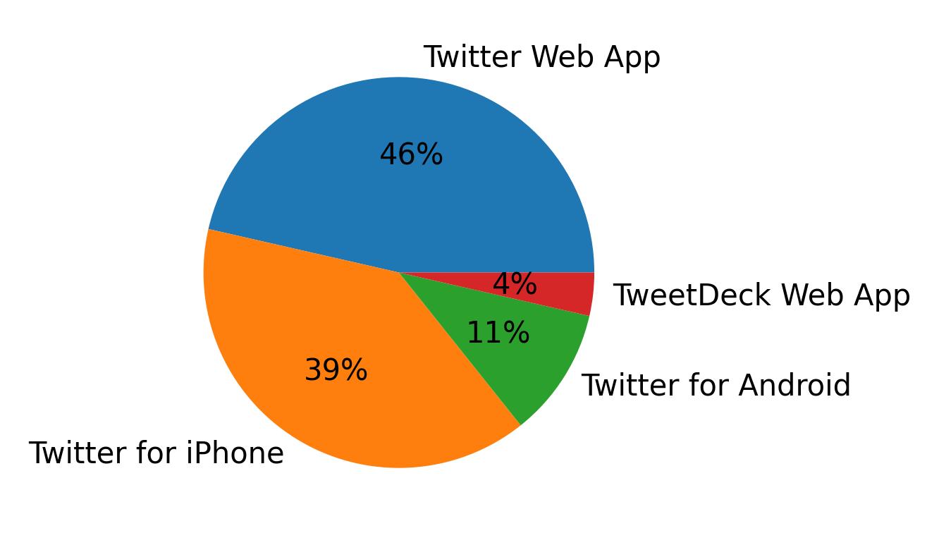 Dispositivos utilizados para tweetar