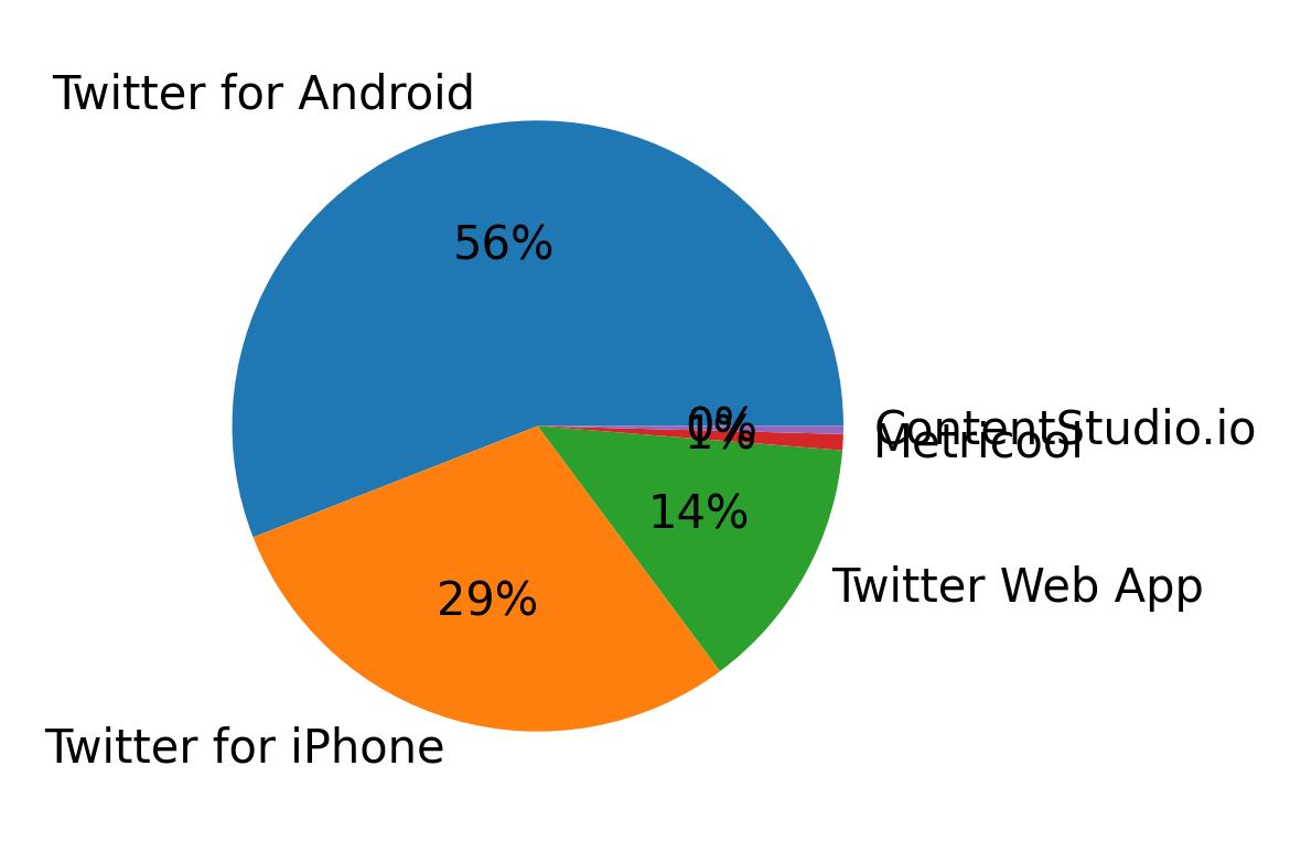 Tweet icin kullanilan cihazlar