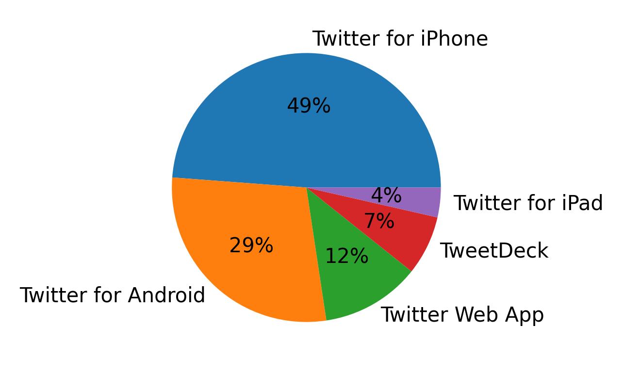 Tweet icin kullanilan cihazlar