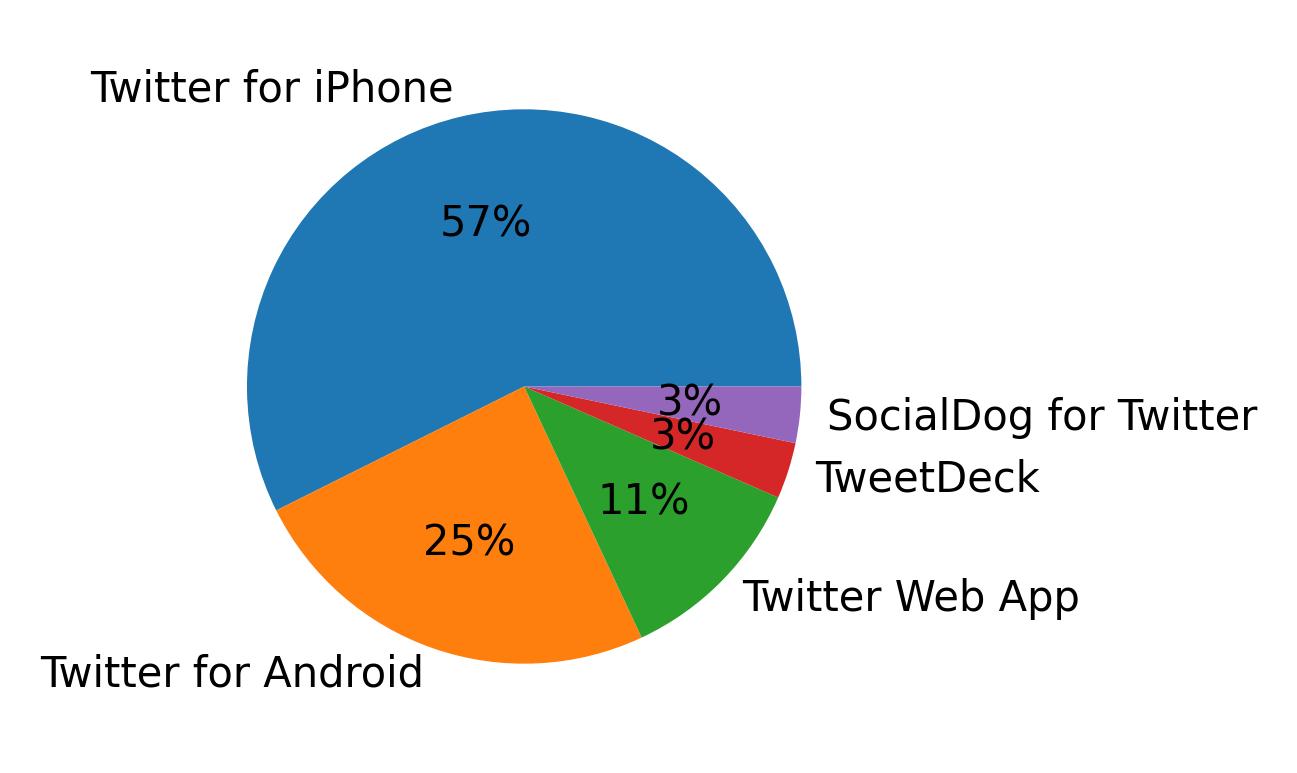 Devices used to tweet