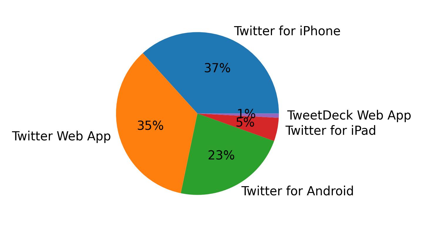 Devices used to tweet