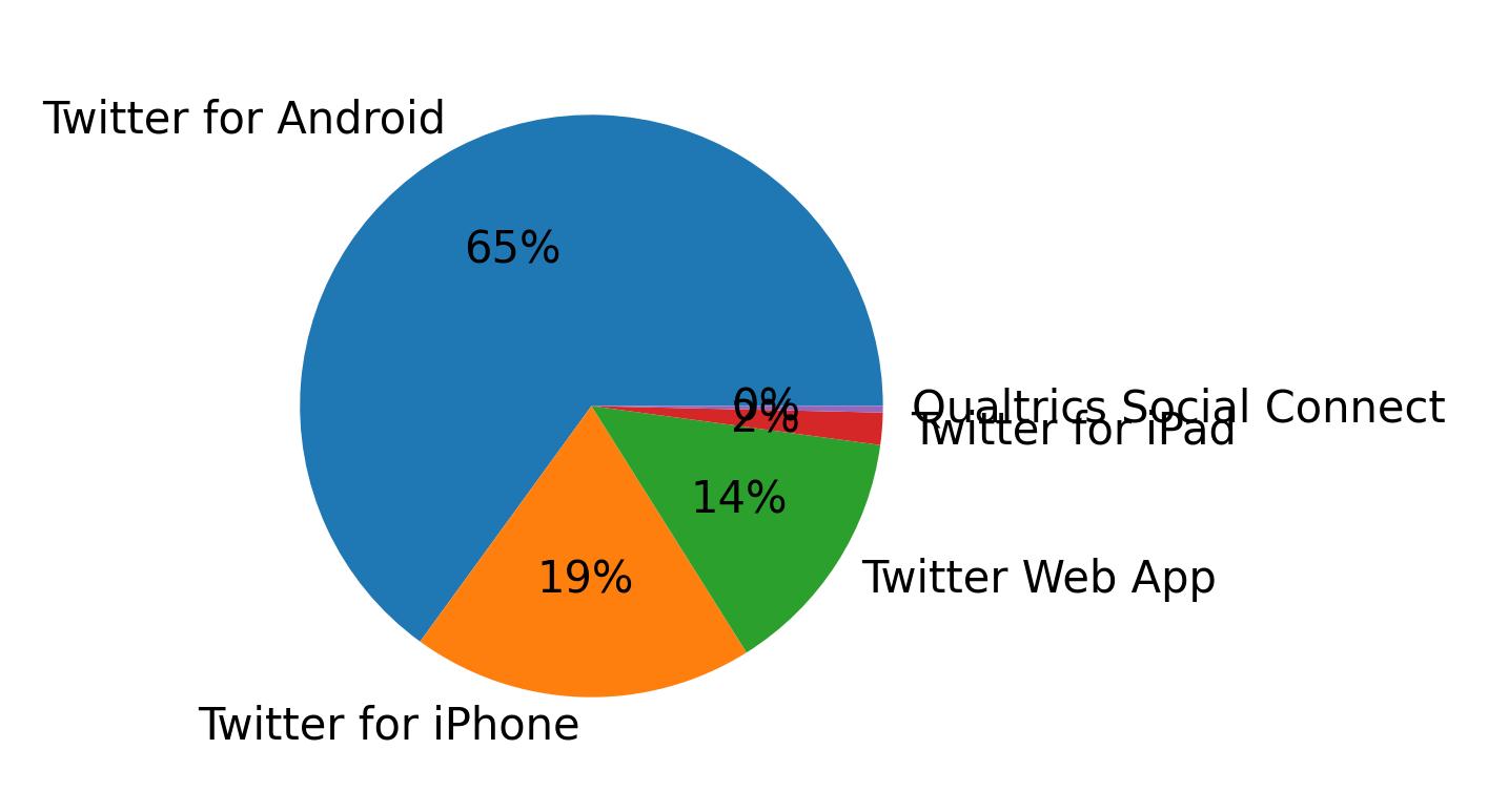 Dispositivos utilizados para tweetar