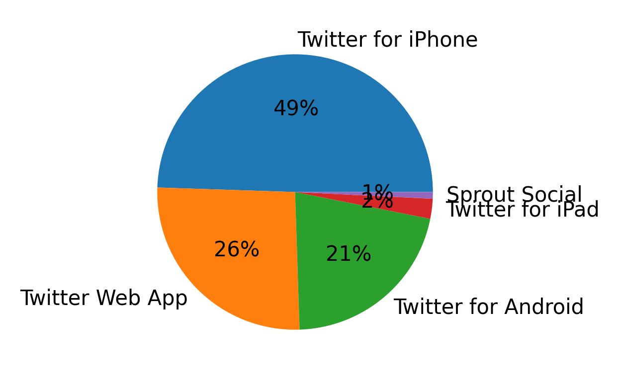 Devices used to tweet