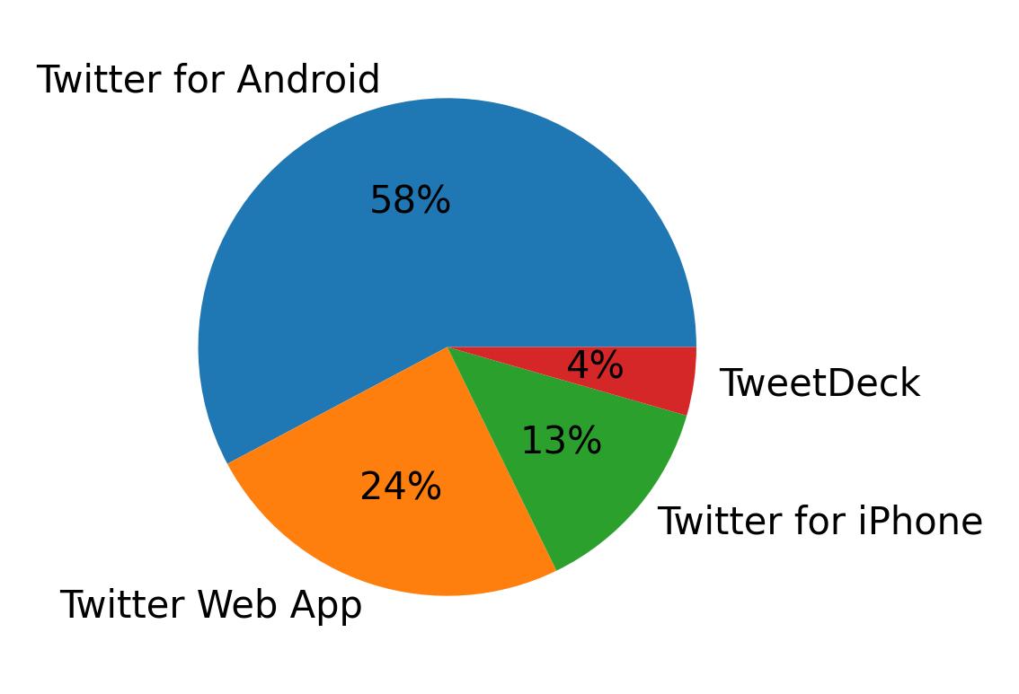 Tweet icin kullanilan cihazlar