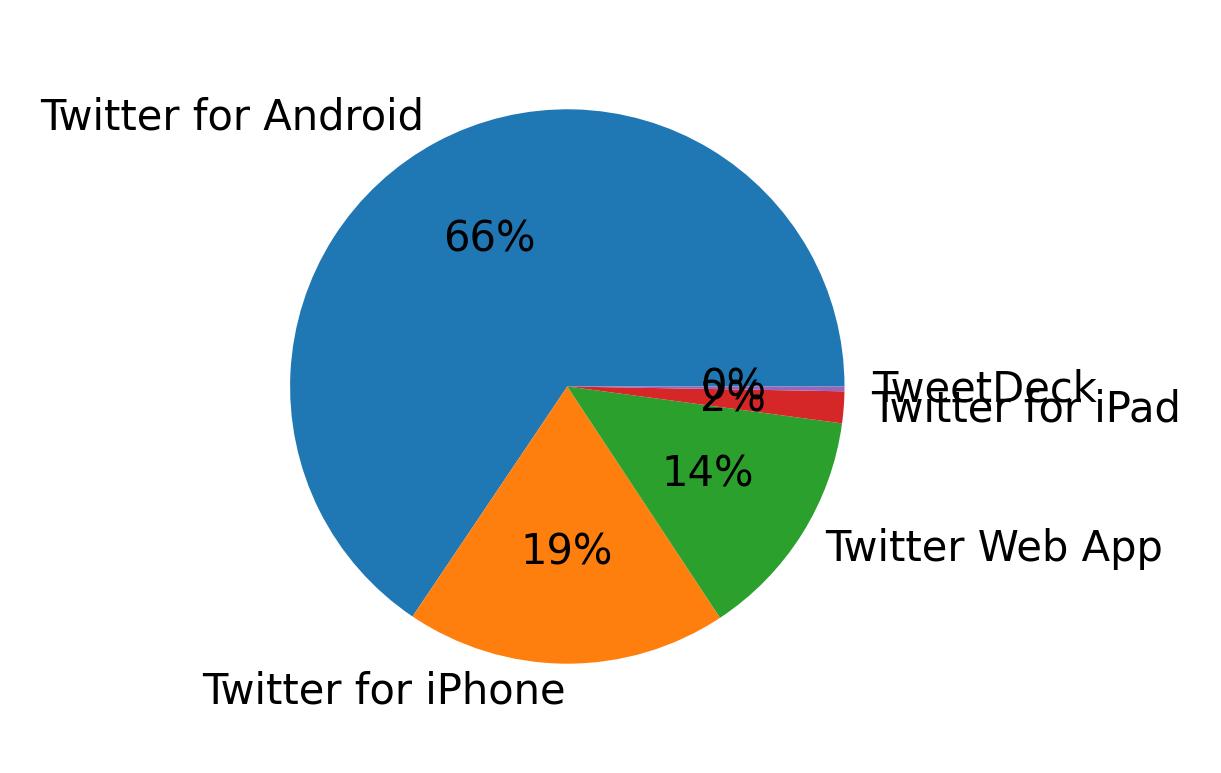 Dispositivos utilizados para tweetar