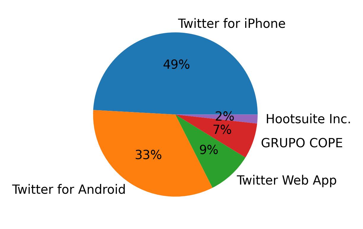 Tweet icin kullanilan cihazlar