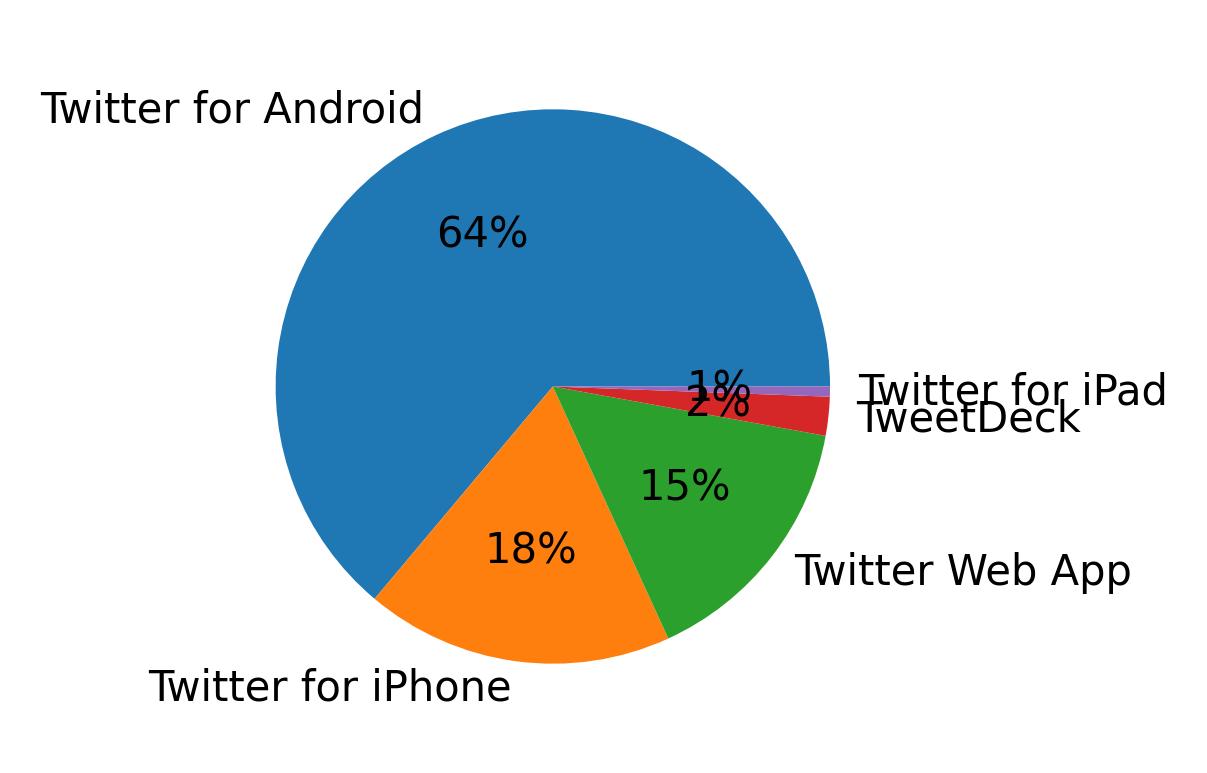 Dispositivos utilizados para tweetar