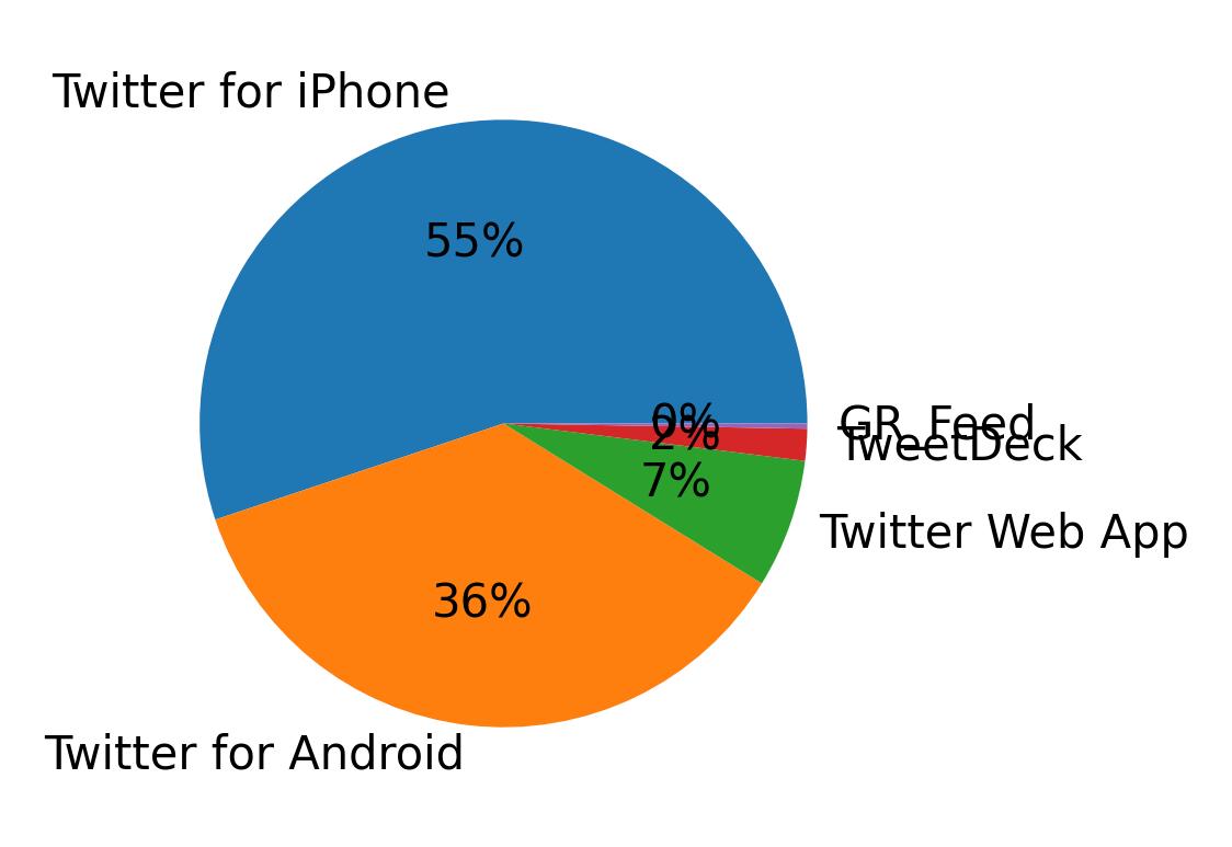 Dispositivos utilizados para tweetar