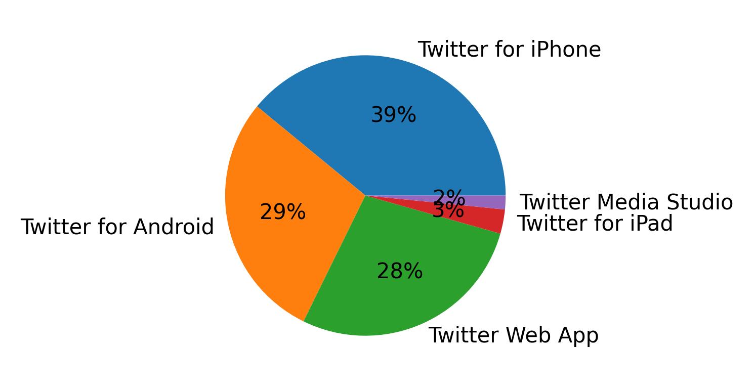 Tweet icin kullanilan cihazlar