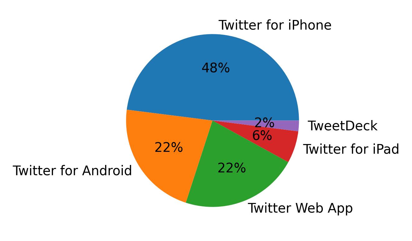 Dispositivos utilizados para tweetar