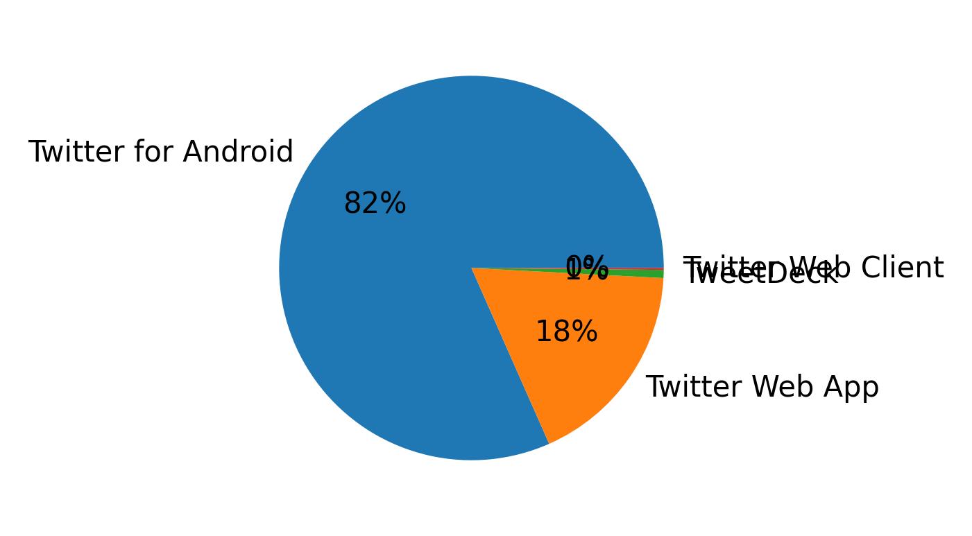 Devices distribution