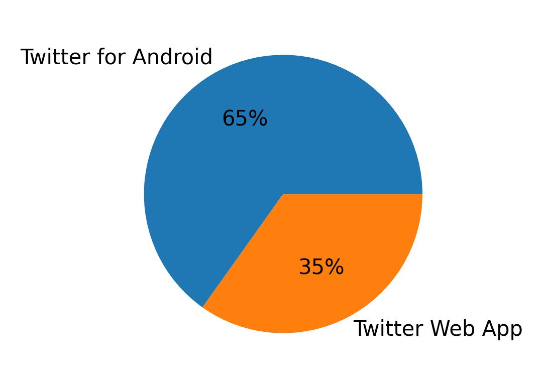 Devices distribution