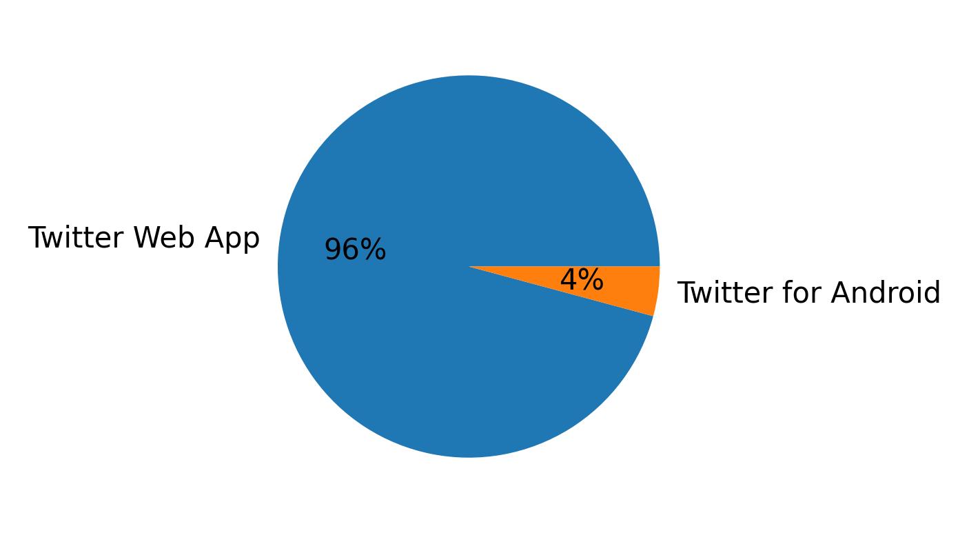 Devices distribution