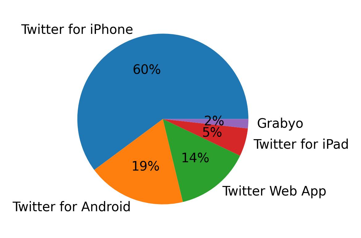 Dispositivos utilizados para tweetar