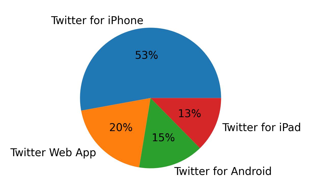 Tweet icin kullanilan cihazlar
