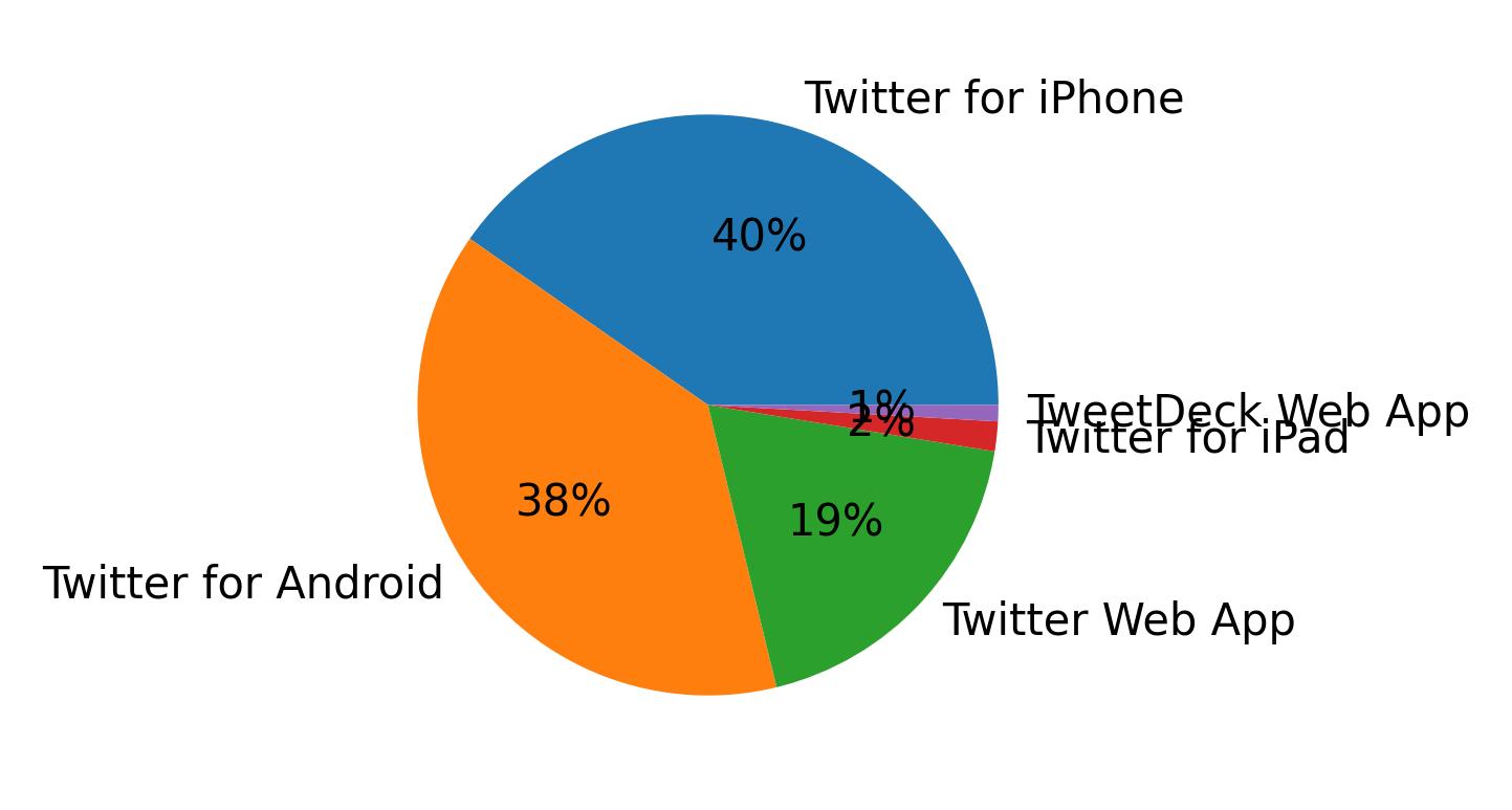 Tweet icin kullanilan cihazlar