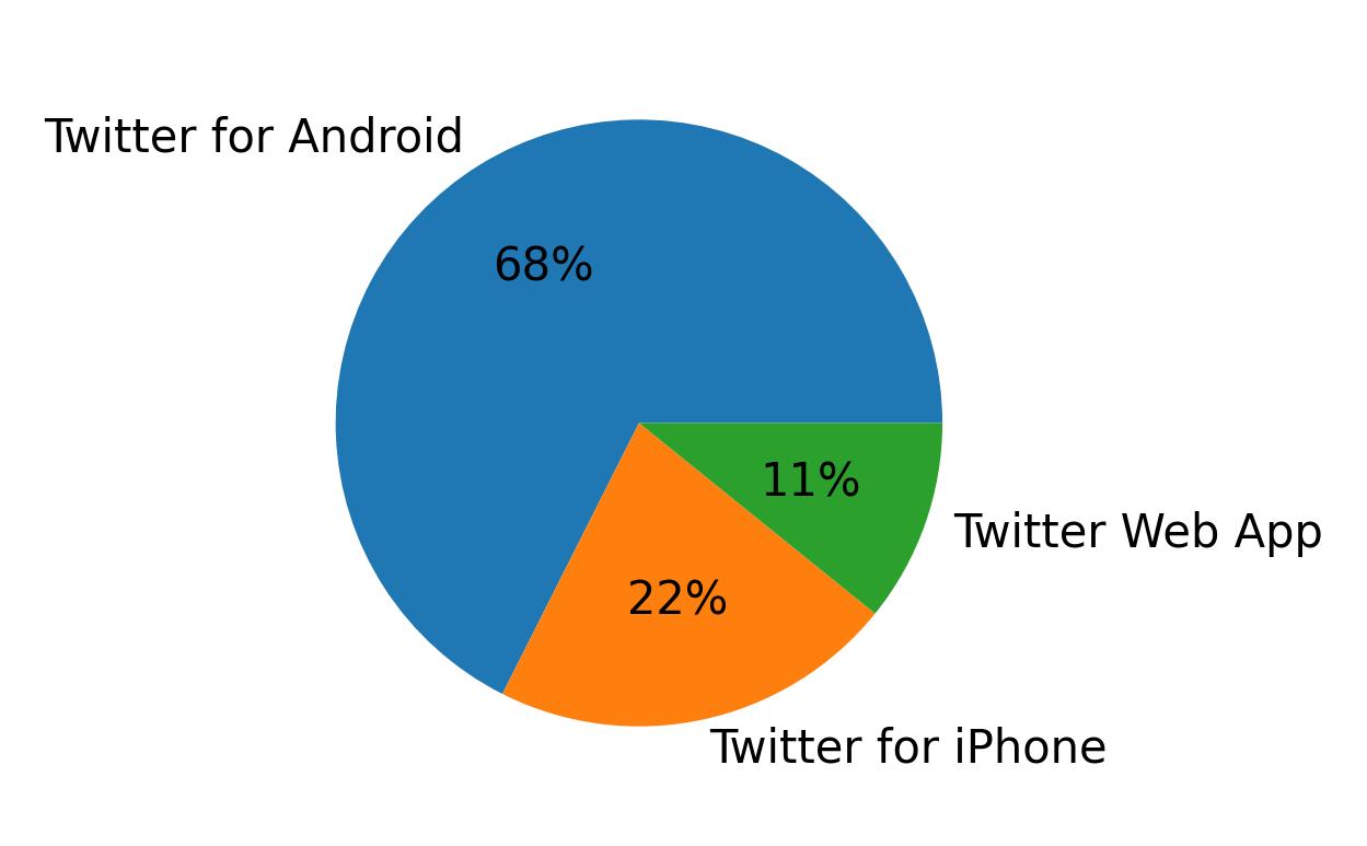 Dispositivos utilizados para tweetar