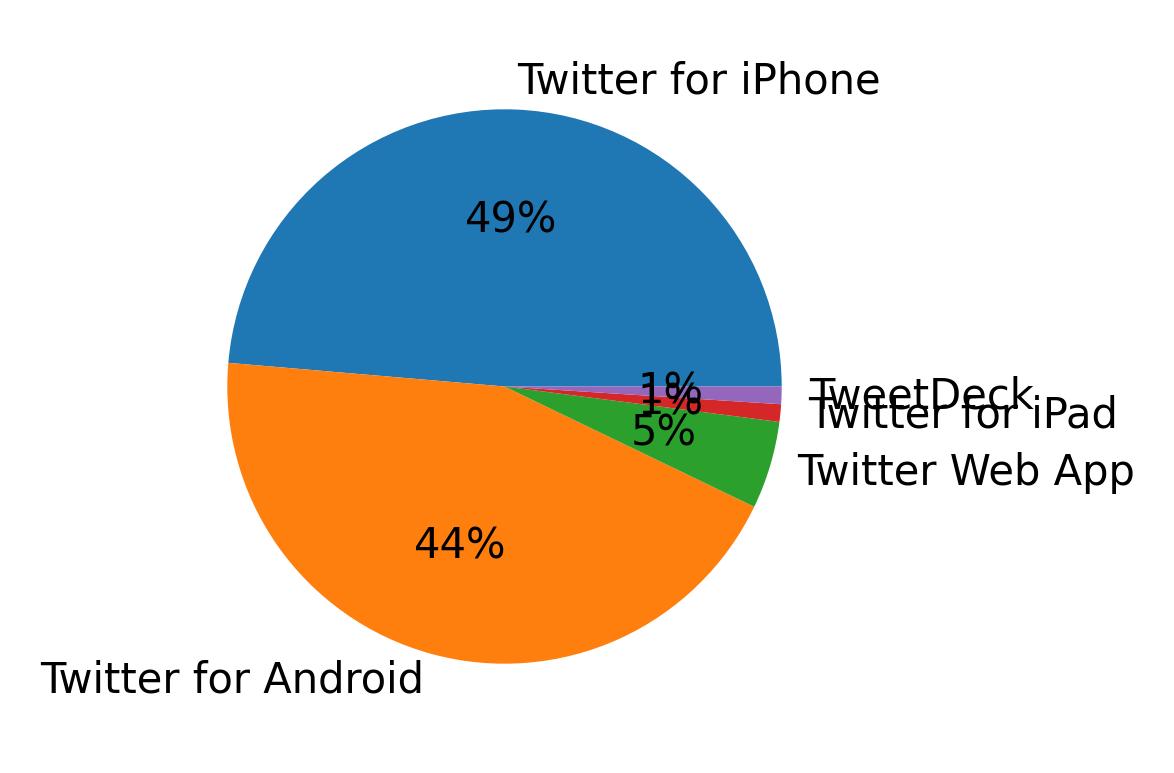 Dispositivos utilizados para tweetar