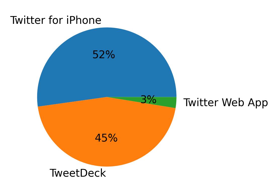 Devices distribution