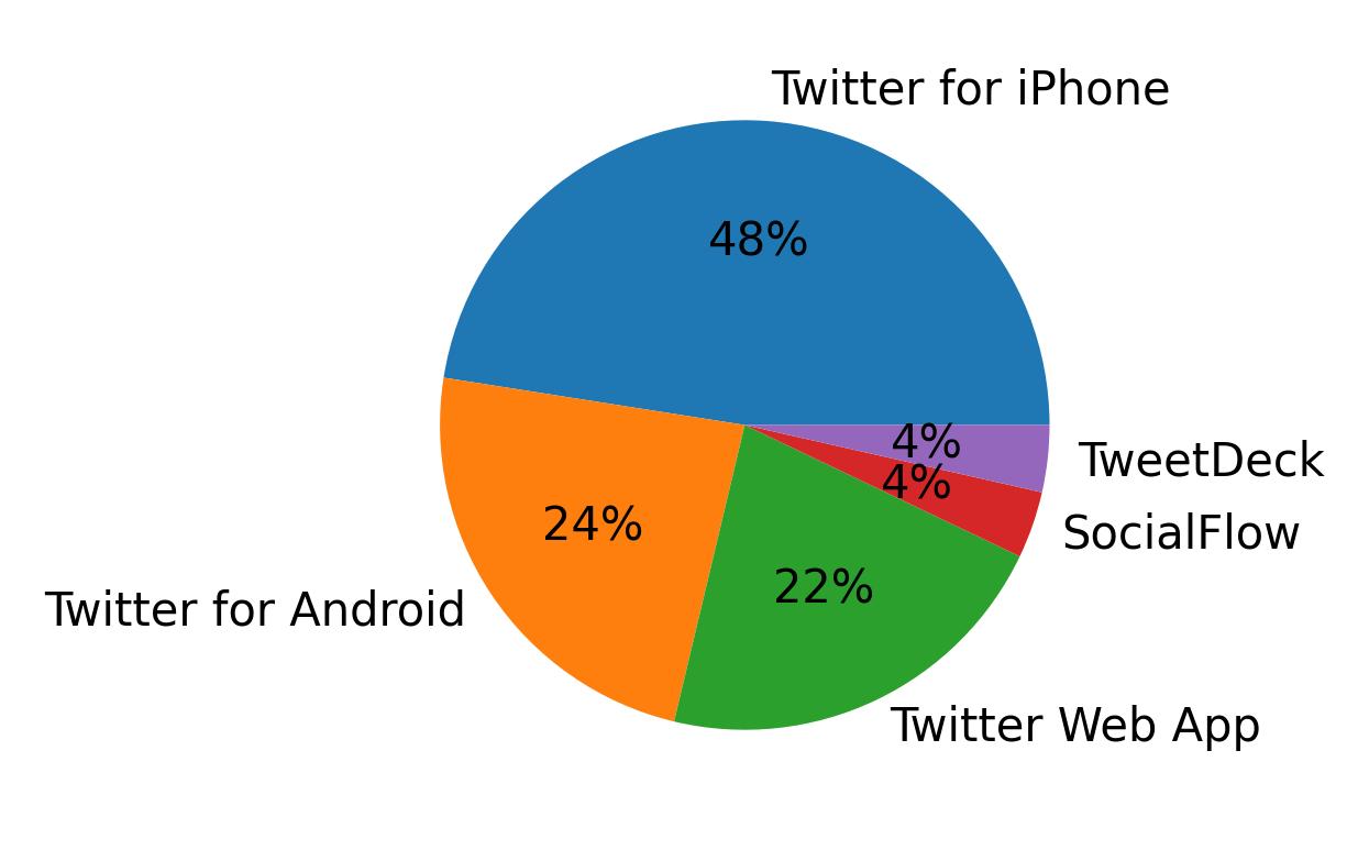 Dispositivos utilizados para tweetar