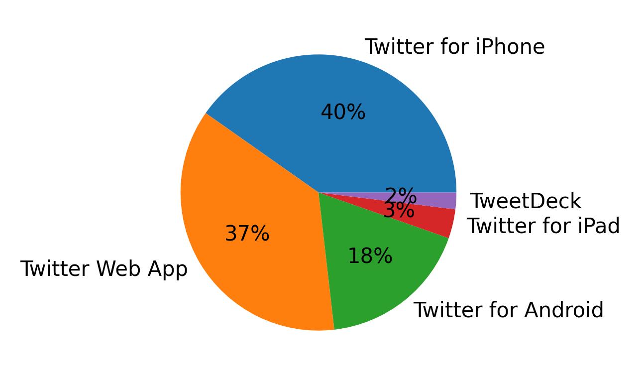 Tweet icin kullanilan cihazlar