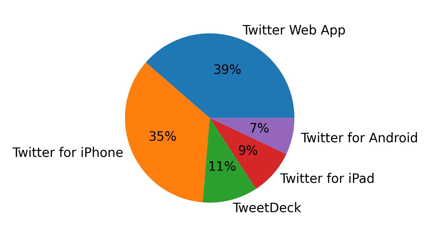 Dispositivos utilizados para tweetar