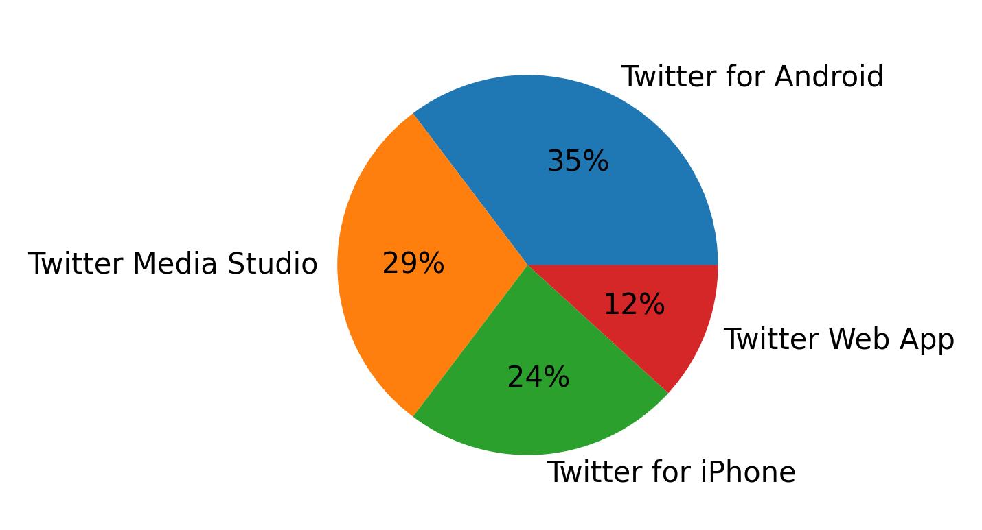 Tweet icin kullanilan cihazlar