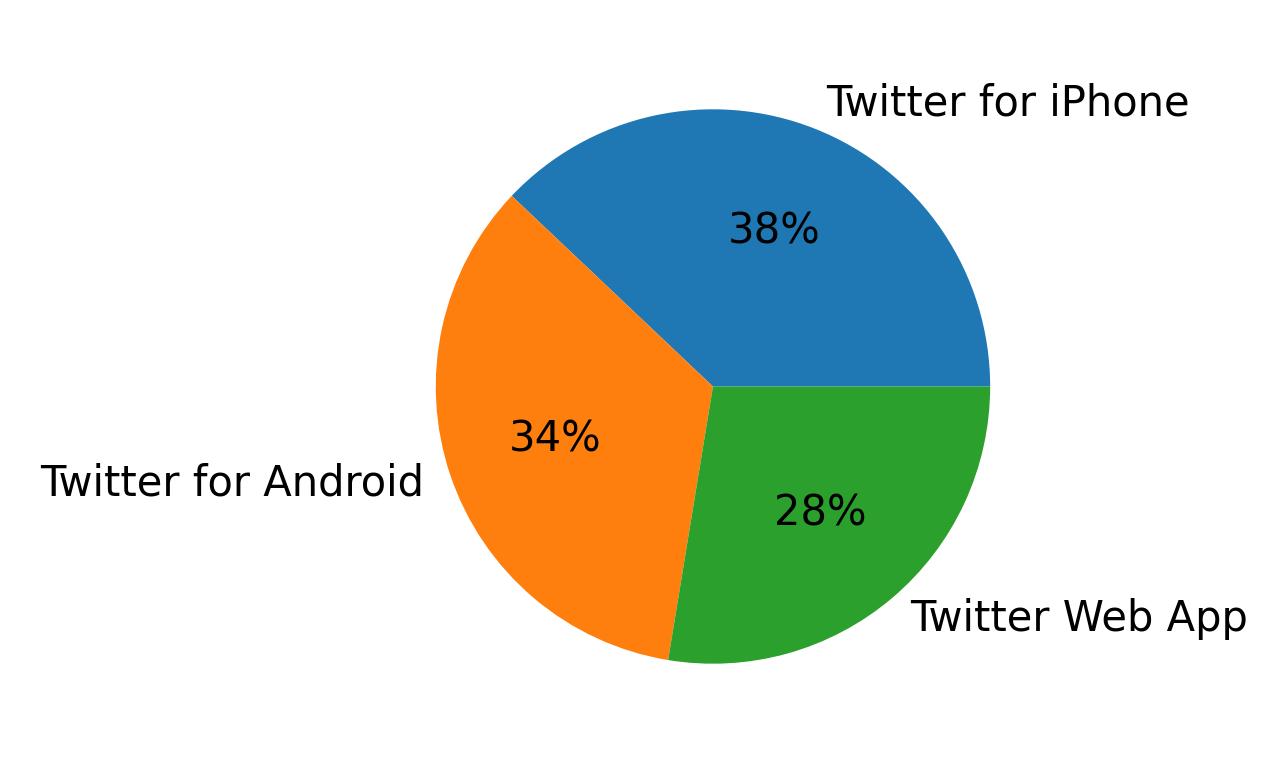 Tweet icin kullanilan cihazlar