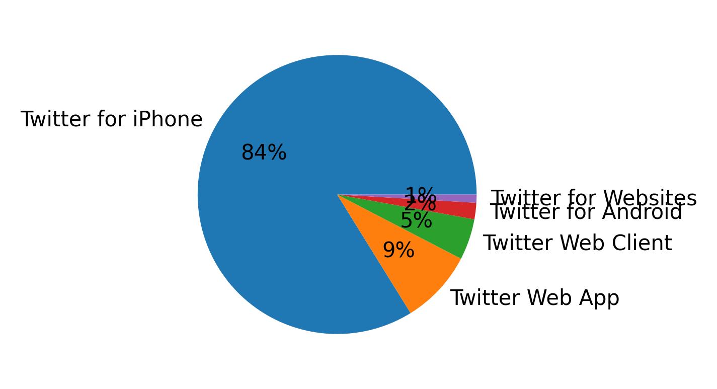 Devices distribution