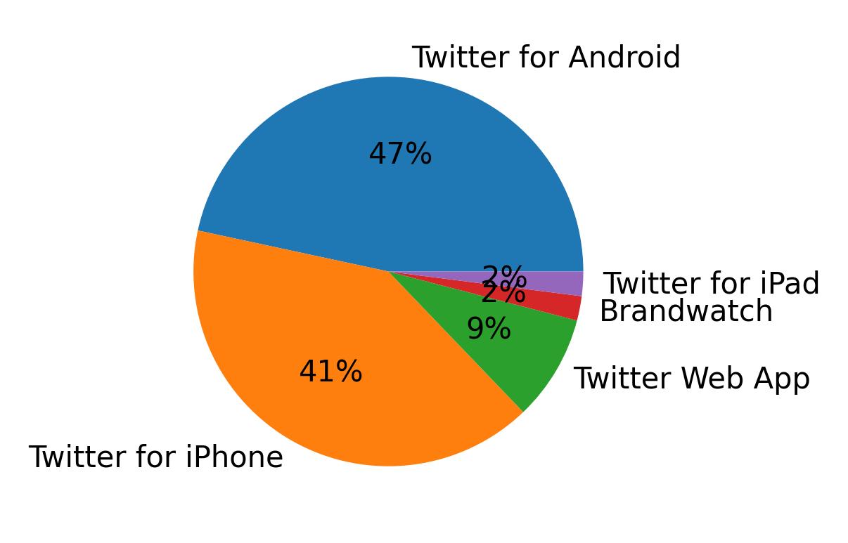 Devices used to tweet