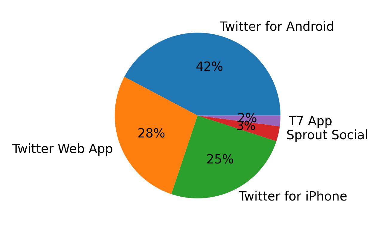 Tweet icin kullanilan cihazlar