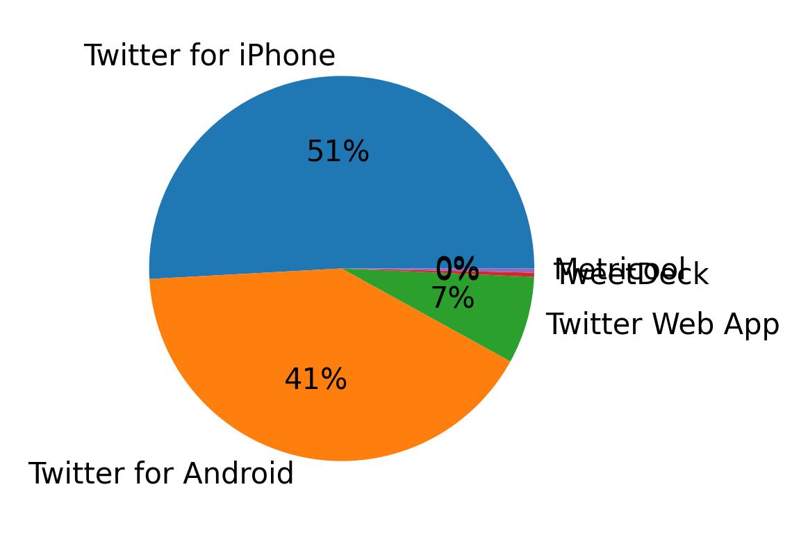 Dispositivos utilizados para tweetar