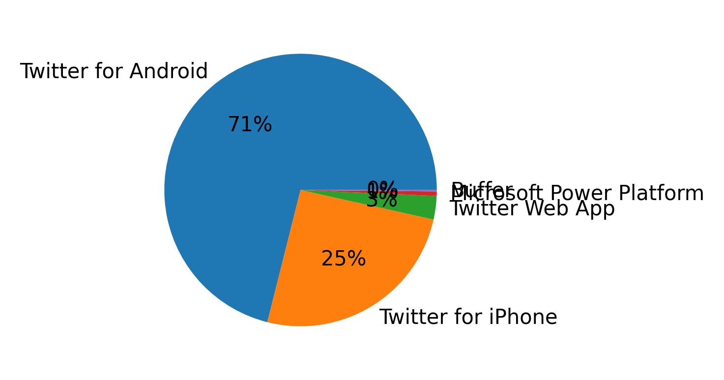 Devices used to tweet