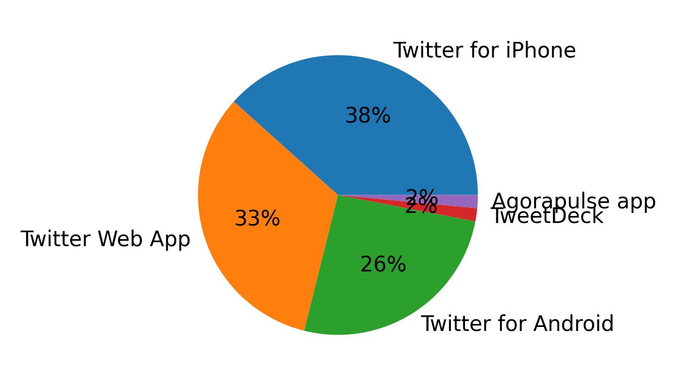 Dispositivos utilizados para tweetar