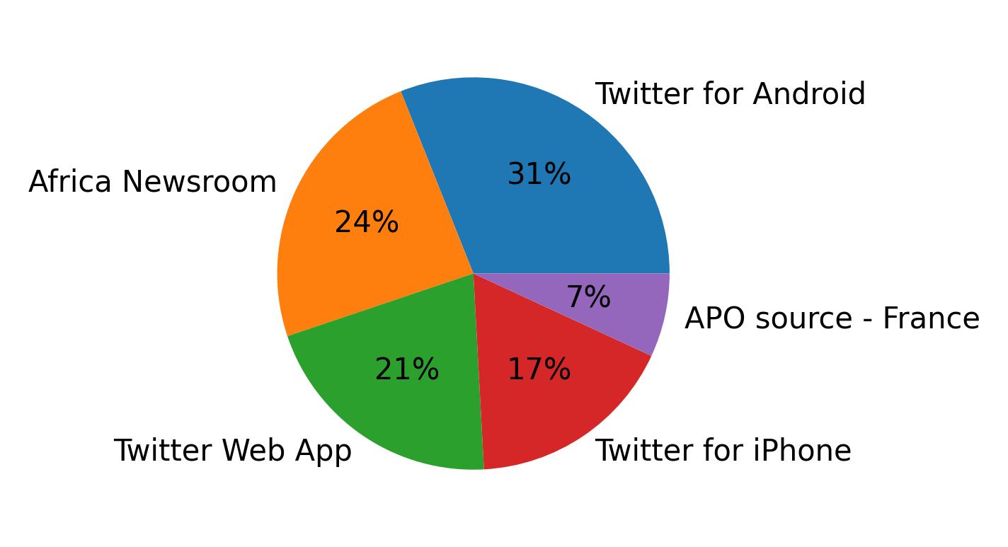 Dispositivos utilizados para tweetar