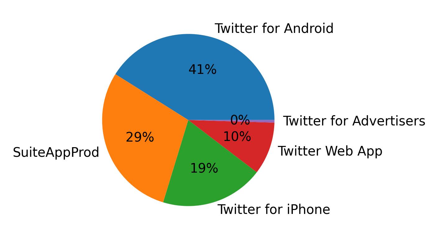 Dispositivos utilizados para tweetar