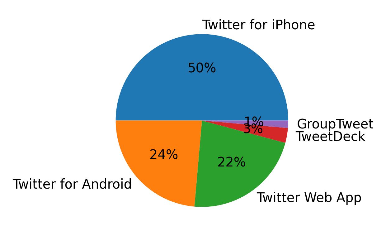Dispositivos utilizados para tweetar